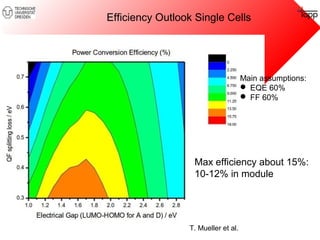 Efficiency Outlook Single Cells 
T. Mueller et al. 
Main assumptions: 
 EQE 60% 
 FF 60% 
Max efficiency about 15%: 
10-12% in module 
 