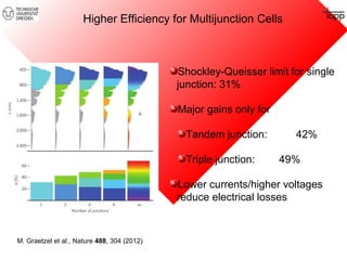 Higher Efficiency for Multijunction Cells 
M. Graetzel et al., Nature 488, 304 (2012) 
Shockley-Queisser limit for single 
junction: 31% 
Major gains only for 
Tandem junction: 42% 
Triple junction: 49% 
Lower currents/higher voltages 
reduce electrical losses 42 
31 
 