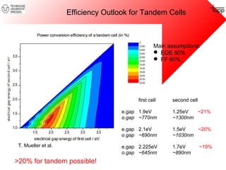 first cell second cell 
e.gap 1.9eV 1.25eV ~21% 
o.gap ~770nm ~1300nm 
e.gap 2.1eV 1.5eV ~20% 
o.gap ~690nm ~1030nm 
e.gap 2.225eV 1.7eV ~19% 
o.gap ~645nm ~890nm 
T. Mueller et al. 
Efficiency Outlook for Tandem Cells 
Main assumptions: 
 EQE 60% 
 FF 60% 
>20% for tandem possible! 
 