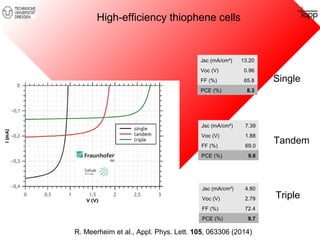 High-efficiency thiophene cells 
Jsc (mA/cm²) 4.80 
Voc (V) 2.79 
FF (%) 72.4 
PCE (%) 9.7 
Triple 
Jsc (mA/cm²) 7.39 
Voc (V) 1.88 
FF (%) 69.0 
PCE (%) 9.6 
Tandem 
Jsc (mA/cm²) 13.20 
Voc (V) 0.96 
FF (%) 65.8 
PCE (%) 8.3 
Single 
R. Meerheim et al., Appl. Phys. Lett. 105, 063306 (2014) 
 