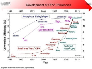 Development of OPV Efficiencies 
diagram available under www.orgworld.de 
 