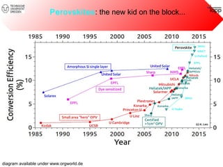 Perovskites: the new kid on the block... 
diagram available under www.orgworld.de 
 