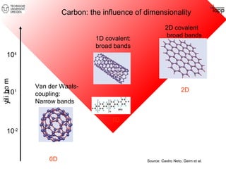 Carbon: the influence of dimensionality 
Source: Castro Neto, Geim et al. 
Van der Waals-coupling: 
Narrow bands 
104 
m ob ility 
0D 
2D covalent 
broad bands 
2D 
101 
10-2 
1D covalent: 
broad bands 
1D 
 