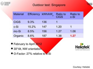 Outdoor test: Singapore 
Courtesy: Heliatek 
Material Efficiency kWh/kWp Ratio to 
CIGS 
Ratio to 
c-Si 
CIGS 9.3% 136 1 
c-Si 15.2% 147 1.20 1 
mc-Si 8.5% 156 1.27 1.06 
Organic 8.6% 187 1.38 1.27 
February to April 2012 
300 tilt, NW orientation 
O-Factor: 27% relative to c-Si 
 