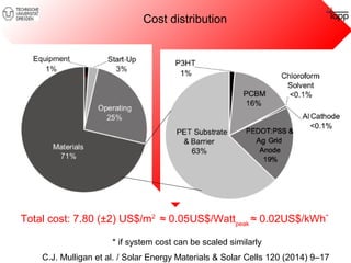 Cost distribution 
Total cost: 7.80 (±2) US$/m2 ≈ 0.05US$/Wattpeak ≈ 0.02US$/kWh* 
* if system cost can be scaled similarly 
C.J. Mulligan et al. / Solar Energy Materials & Solar Cells 120 (2014) 9–17 
 