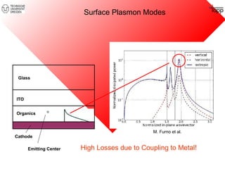 Surface Plasmon Modes 
Glass 
ITO 
Organics 
Cathode 
M. Furno et al. 
Emitting Center High Losses due to Coupling to Meta...