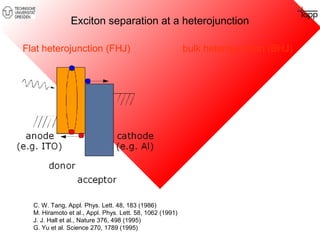 Exciton diffusion length 
Exciton diffusion length LD = (10 ±1) nm 
 