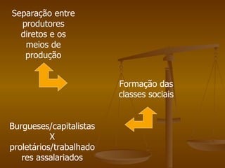 Separação entre
  produtores
  diretos e os
   meios de
   produção


                         Formação das
                         classes sociais


Burgueses/capitalistas
           X
proletários/trabalhado
   res assalariados
 