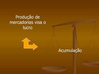 Produção de
mercadorias visa o
      lucro




                     Acumulação
 