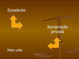 Excedente



             Apropriação
               privada



Mais valia
 