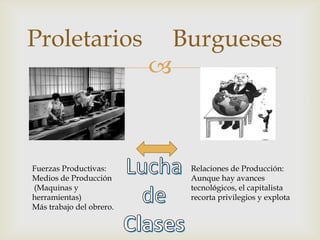 
Proletarios Burgueses
Fuerzas Productivas:
Medios de Producción
(Maquinas y
herramientas)
Más trabajo del obrero.
Relaciones de Producción:
Aunque hay avances
tecnológicos, el capitalista
recorta privilegios y explota
 
