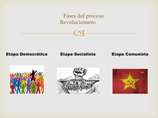 
Fases del proceso
Revolucionario
Etapa Democrática Etapa Socialista Etapa Comunista
 
