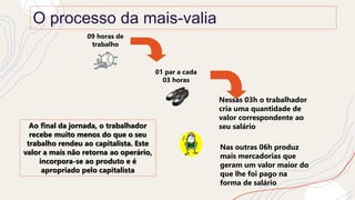 09 horas de
trabalho
01 par a cada
03 horas
Nessas 03h o trabalhador
cria uma quantidade de
valor correspondente ao
seu salário
Nas outras 06h produz
mais mercadorias que
geram um valor maior do
que lhe foi pago na
forma de salário
O processo da mais-valia
Ao final da jornada, o trabalhador
recebe muito menos do que o seu
trabalho rendeu ao capitalista. Este
valor a mais não retorna ao operário,
incorpora-se ao produto e é
apropriado pelo capitalista
 