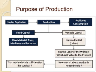 Purpose of Production
 