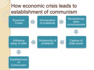 How economic crisis leads to
establishment of communism
Economic
Crises
Immiseration
of proletariat
Revolutionary
class
consciousness
Capture of
state power
Dictatorship of
proletariat
Withering
away of state
Establishment
of
Communism
 