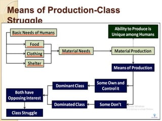 Means of Production-Class
Struggle
 