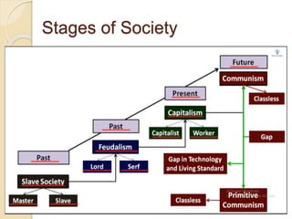 Stages of Society
 