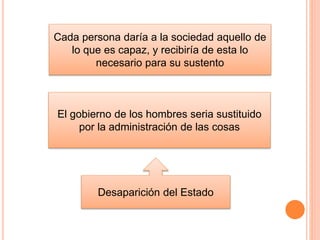 Cada persona daría a la sociedad aquello de
lo que es capaz, y recibiría de esta lo
necesario para su sustento
El gobierno de los hombres seria sustituido
por la administración de las cosas
Desaparición del Estado
 