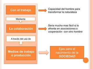 Con el trabajo Capacidad del hombre para
transformar la naturaleza
Mediante
La colaboración
Seria mucho mas fácil si lo
afronta en asociaciones o
cooperación con otro hombre
A través del uso de
Medios de trabajo
o producción
Ejes para el
nacimiento de la
SOCIEDAD
 