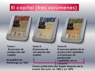 Tomo I.
El proceso de
producción del
capital.
Se publicó en
Hamburgo en 1867;

Tomo II.
El proceso de
circulación del
capital.

Tomo III.
El proceso global de la
producción capitalista
o el proceso de
producción
capitalista, en su
conjunto
fueron publicados por Engels después de la
muerte del autor, en 1885 y en 1894,

 