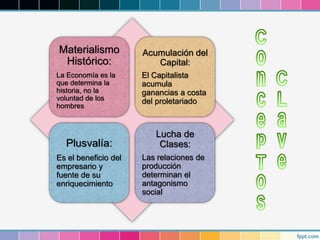 Materialismo
Histórico:
La Economía es la
que determina la
historia, no la
voluntad de los
hombres
Acumulación del
Capital:
El Capitalista
acumula
ganancias a costa
del proletariado
Plusvalía:
Es el beneficio del
empresario y
fuente de su
enriquecimiento
Lucha de
Clases:
Las relaciones de
producción
determinan el
antagonismo
social
 
