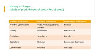 History as Stages
(Mode of prod.=Forces of prod.+Rel. of prod.)
Mode of Production Forces of Production Relations of Production
Primitive Communism Fruits, Animals (Gatherer,
Hunter)
No class
Slavery Small lands Master-Slave
Feudalism Large lands Lord-Serf
Capitalism Machines Bourgeoisie-Proletariat
Communism Machines Classless
 
