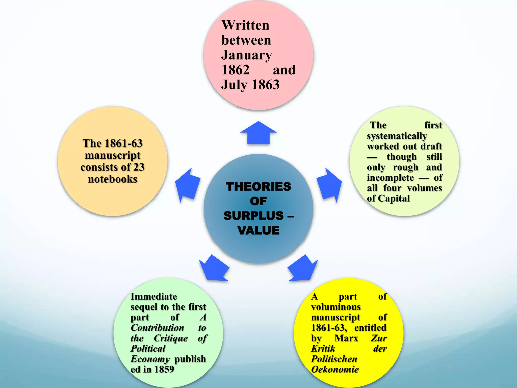 Karl marx theory of surplus value pptx