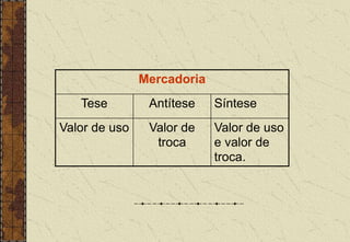 Mercadoria
Tese Antítese Síntese
Valor de uso Valor de
troca
Valor de uso
e valor de
troca.
 