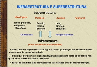 INFRAESTRUTURA E SUPERESTRUTURA
Infraestrutura:
Superestrutura:
Visão de mundo (Weltanschaaung) e a nossa psicologia são reflexo da base
econômica de nossa sociedade.
 Idéias que surgiram ao longo da história se explicam pelas sociedades nas
quais seus mentores estava inseridos.
 Elas são oriundas das necessidades das classes sociais daquele tempo.
Ideológica Política Cultural
Justiça
(base econômica da sociedade)
idéias políticas,
religiosas,
filosóficas
Estado,
polícia,
Exército
Leis,
direitos,
Tribunais
Condiciona relação dialética
 