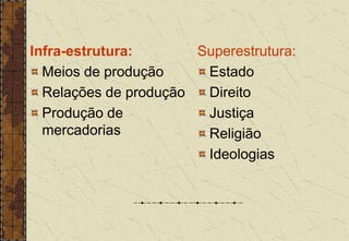 Infra-estrutura:
Meios de produção
Relações de produção
Produção de
mercadorias
Superestrutura:
Estado
Direito
Justiça
Religião
Ideologias
 
