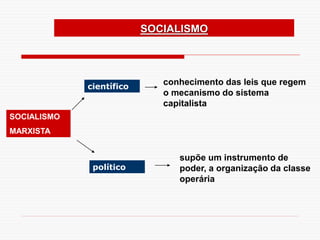conhecimento das leis que regem
o mecanismo do sistema
capitalista
supõe um instrumento de
poder, a organização da classe
operária
SOCIALISMO
MARXISTA
científico
político
SOCIALISMO
 