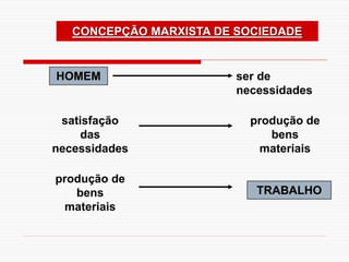CONCEPÇÃO MARXISTA DE SOCIEDADE
HOMEM ser de
necessidades
satisfação
das
necessidades
produção de
bens
materiais
produção de
bens
materiais
TRABALHO
 
