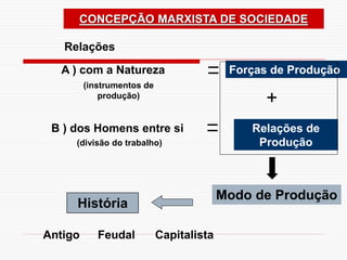 CONCEPÇÃO MARXISTA DE SOCIEDADE
Relações
A ) com a Natureza Forças de Produção
(instrumentos de
produção)
B ) dos Homens entre si Relações de
Produção
(divisão do trabalho)
Modo de Produção
+
História
Capitalista
Antigo Feudal
 