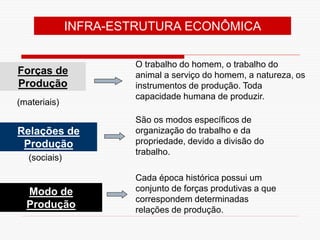 Forças de
Produção
O trabalho do homem, o trabalho do
animal a serviço do homem, a natureza, os
instrumentos de produção. Toda
capacidade humana de produzir.
Relações de
Produção
(materiais)
São os modos específicos de
organização do trabalho e da
propriedade, devido a divisão do
trabalho.
(sociais)
Modo de
Produção
Cada época histórica possui um
conjunto de forças produtivas a que
correspondem determinadas
relações de produção.
INFRA-ESTRUTURA ECONÔMICA
 