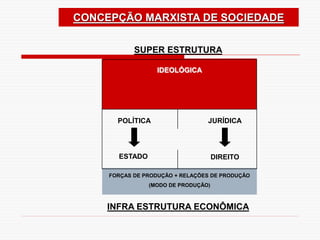 CONCEPÇÃO MARXISTA DE SOCIEDADE
SUPER ESTRUTURA
IDEOLÓGICA
POLÍTICA
ESTADO
JURÍDICA
DIREITO
FORÇAS DE PRODUÇÃO + RELAÇÕES DE PRODUÇÃO
(MODO DE PRODUÇÃO)
INFRA ESTRUTURA ECONÔMICA
IDEOLÓGICA
 