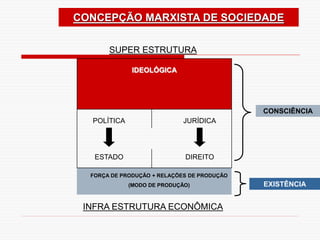 CONSCIÊNCIA
EXISTÊNCIA
CONCEPÇÃO MARXISTA DE SOCIEDADE
SUPER ESTRUTURA
IDEOLÓGICA
POLÍTICA
ESTADO
JURÍDICA
DIREITO
FORÇA DE PRODUÇÃO + RELAÇÕES DE PRODUÇÃO
(MODO DE PRODUÇÃO)
INFRA ESTRUTURA ECONÔMICA
IDEOLÓGICA
 