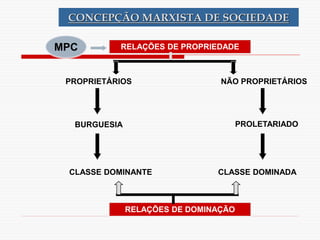CONCEPÇÃO MARXISTA DE SOCIEDADE
RELAÇÕES DE PROPRIEDADE
PROPRIETÁRIOS
CLASSE DOMINADA
CLASSE DOMINANTE
PROLETARIADO
BURGUESIA
NÃO PROPRIETÁRIOS
RELAÇÕES DE DOMINAÇÃO
MPC
 
