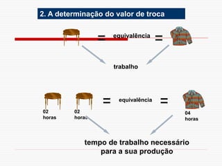 2. A determinação do valor de troca
trabalho
02
horas
04
horas
02
horas
tempo de trabalho necessário
para a sua produção
equivalência
equivalência
 