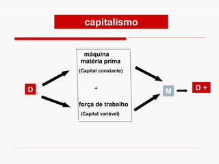 D
máquina
matéria prima
força de trabalho
(Capital constante)
(Capital variável)
M D +
+
capitalismo
 
