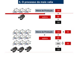 +
salário
Meios de Produção 120
30
150
+
=
+
salário
Meios de Produção 120
30
390
+
=
x 03
03
130
=
5. O processo da mais valia
 
