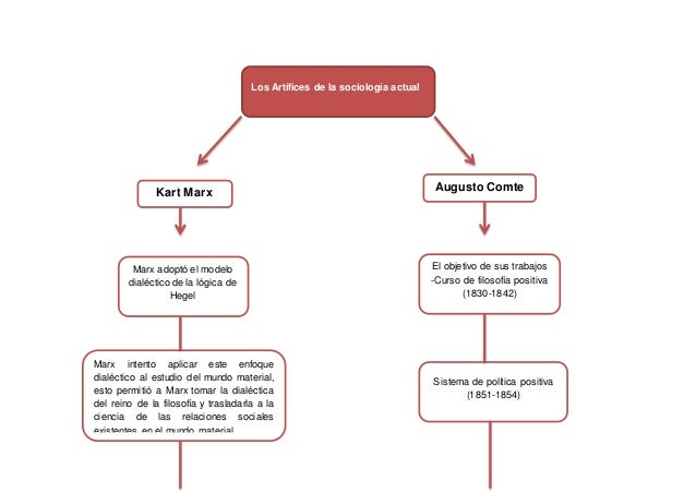 Karl marx y agusto comte mapa conceptual
