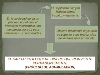 El Capitalista compra
                                  Materia prima,
                              trabajo, maquinaria.
  En la sociedad se da un
   proceso por el cual el
 Productor intercambia una
  mercancía por otra para         Obtiene mercancía cuyo valor
satisfacer sus necesidades.       es superior a las mercancías
                                   necesarias para producirla.




  EL CAPITALISTA OBTIENE DINERO QUE REINVIERTE
               PERMANENTEMENTE
           (PROCESO DE ACUMULACIÓN)
 