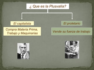 ¿ Que es la Plusvalía?



     El capitalista                  El proletario
Compra Materia Prima,
                              Vende su fuerza de trabajo
Trabajo y Maquinarias
 