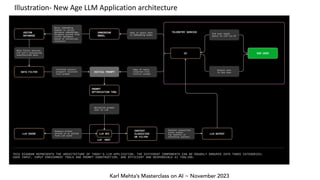 Karl Mehta’s Masterclass on AI ~ November 2023
Illustration- New Age LLM Application architecture
 