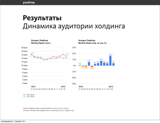Результаты
                       Динамика аудитории холдинга

                                                                                                 30%

                                   16,3                                                15,5      20%
                                                                                                                                              16%
                                16,1
                                                                                      14,9       10%                               8%
                                                                                                                  6%                    5%
                                                                                                                           3% 4%             4%      4%
                                                                                                        1%
                                                                                                   0%
                                                                                                          -1% -2%    -3%
                                                                                                -10%


                                                                                                -20%


                                                                                                -30%
                                   2012                                         2013                    2012                                      2013
                                   01 02 03 04 05 06 07 08 09 10 11 12 01 02                            01 02 03 04 05 06 07 08 09 10 11 12 01 02


                              2012–2013г.
                              2011–2012г.>




                       Холдинг Рамблер: проекты домена Rambler.ru, Lenta.ru, Price.ru, Ferra.ru
                       Источник: TNS Web-Index (города России с населением 100 тыс.+, возраст 12-54)




воскресенье, 7 апреля 13 г.
 