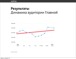 Результаты
                       Динамика аудитории Главной

                        9 000 000




                        7 875 000




                        6 750 000




                        5 625 000




                        4 500 000

                                       2012   2013




                       Визиты, данные GA




воскресенье, 7 апреля 13 г.
 
