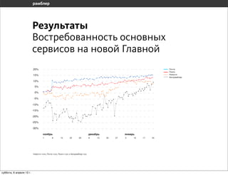 Результаты
                       Востребованность основных
                       сервисов на новой Главной
                       20%                                                                                            Почта
                                                                                                                      Поиск
                       15%                                                                                            Новости
                                                                                                                      Авторамблер

                       10%

                         5%

                         0%

                        -5%

                       -10%

                       -15%

                       -20%

                       -25%

                       -30%


                                1         8       15       22        29         6   13   20   27   3   10   17   24




                       Новости +10%, Почта +15%, Поиск +13% и Авторамблер +5%




воскресенье, 7 апреля 13 г.
 
