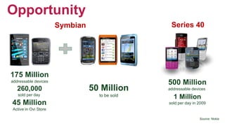 Opportunity
Series 40
500 Million
addressable devices
1 Million
sold per day in 2009
Symbian
175 Million
addressable devices
50 Million
to be sold
260,000
sold per day
Source: Nokia
45 Million
Active in Ovi Store
 