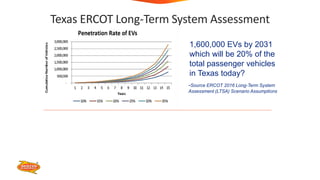ERCOT EV Scenario Analysis
1,600,000 EVs by 2031
which will be 20% of the
total passenger vehicles
in Texas today?
-Source...