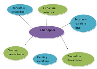 Karl popper
Estructura
cognitiva
Separar lo
real de lo
falso
Teoría de la
demarcación
Ciencia y
metafísica
Ciencia y
pseudociencia
Teoría de la
falsabilidad
 